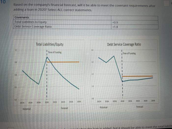 Solved 10 Based On The Company s Financial Forecast Will It Chegg