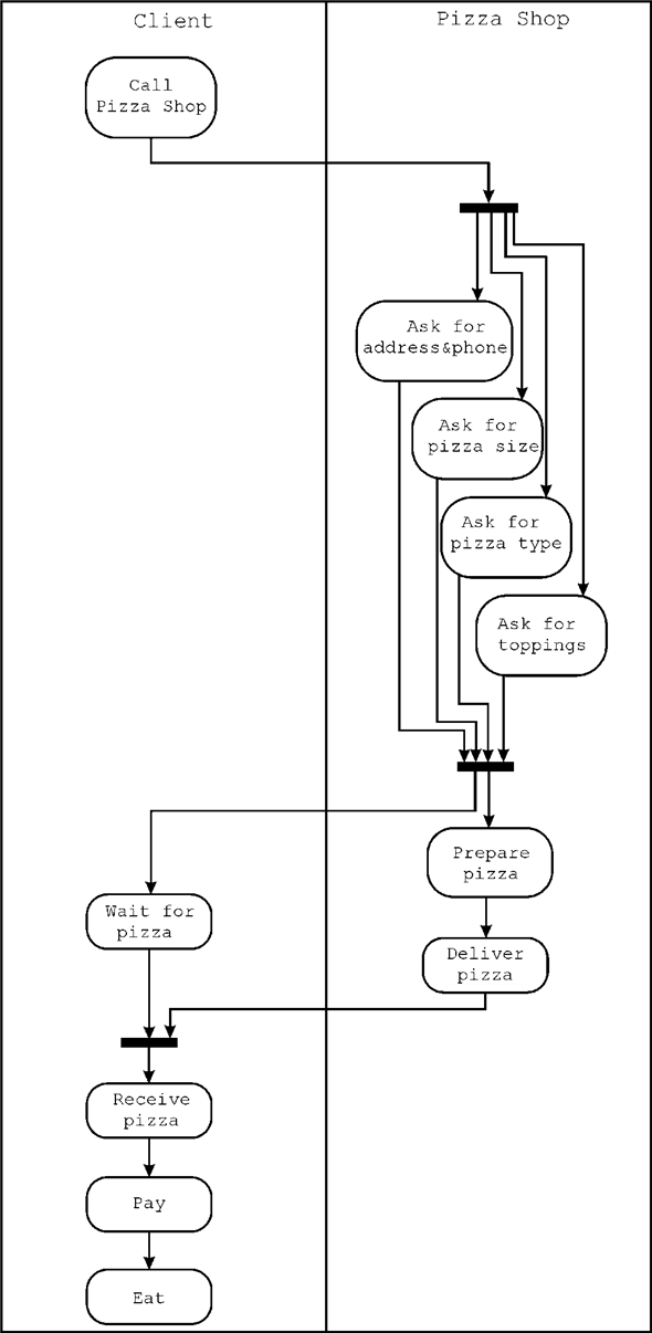 use case diagram for online pizza ordering system