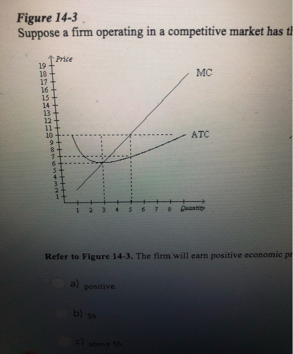 Solved Figure Suppose A Firm Operating In A Competitive Chegg Com