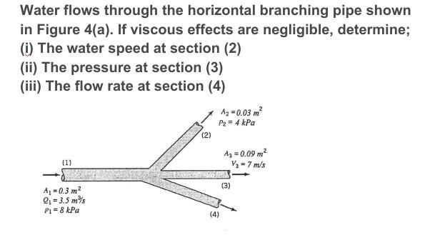 Solved Water flows through the horizontal branching pipe | Chegg.com