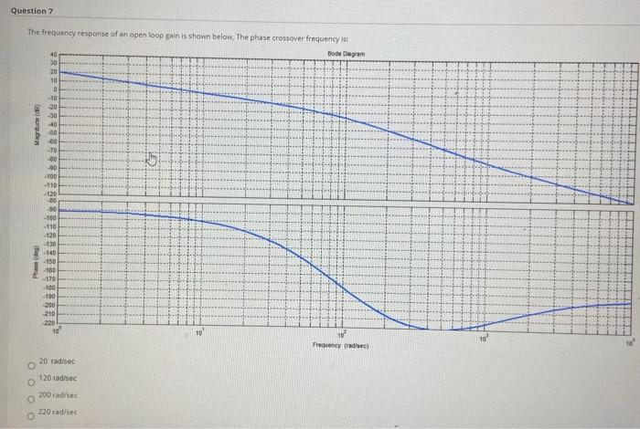 Solved Question 7 The frequency response of an open loop | Chegg.com