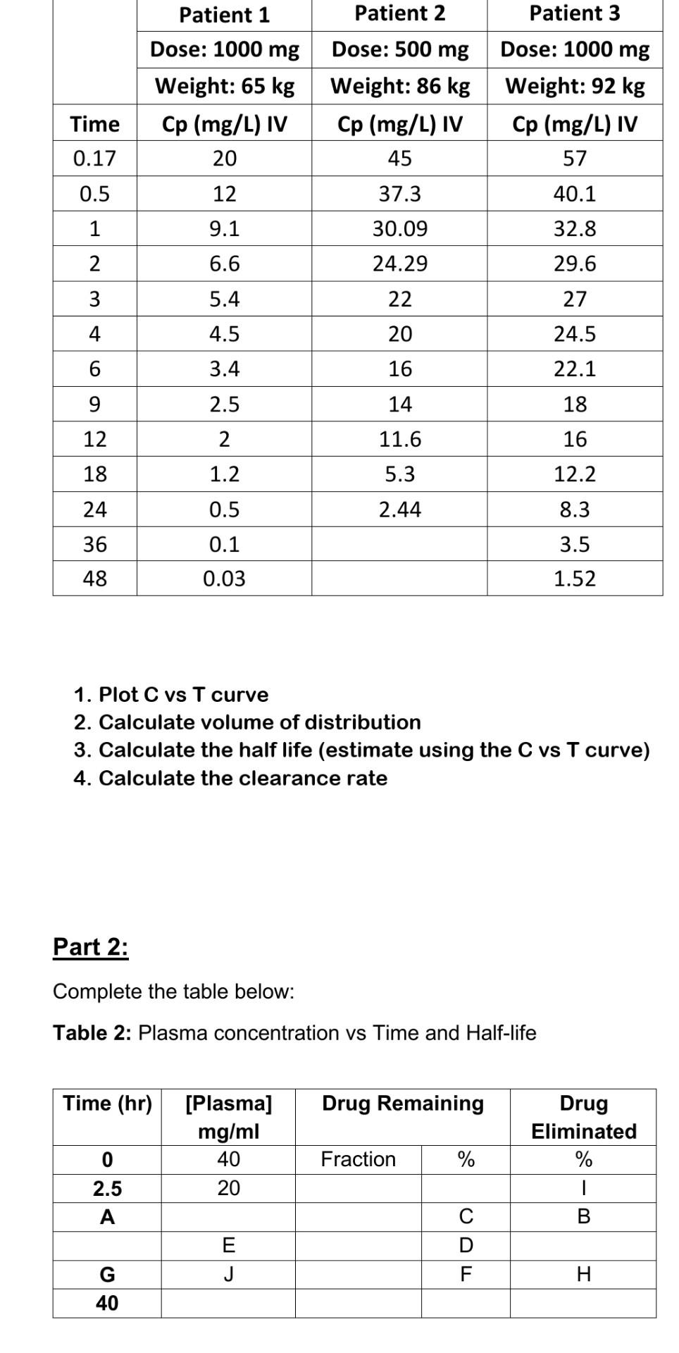 Patient 1 Dose 1000 mg Weight 65 kg Cp (mg/L) IV