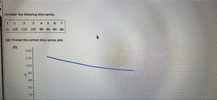 Solved Consider the following time series. t 1 2 3 4 5 6 7 | Chegg.com