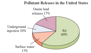 Water Pollution Pie Chart