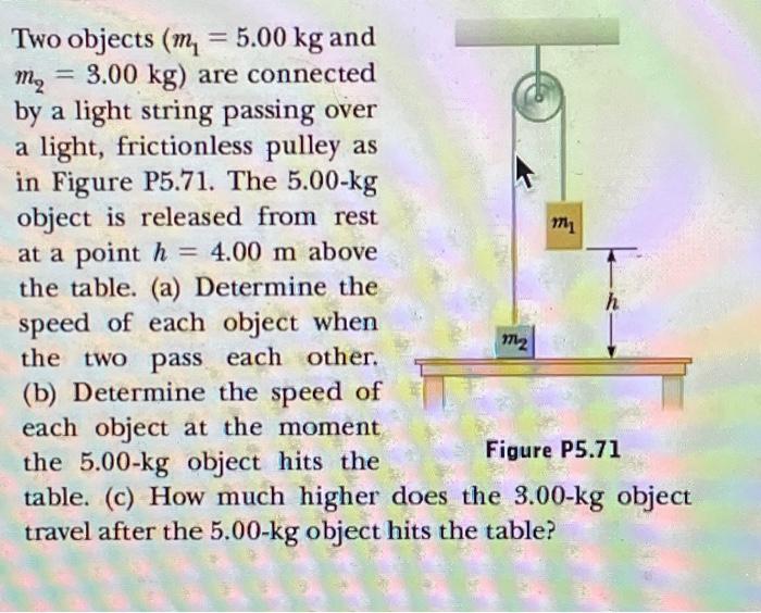 Solved Two objects (m, = 5.00 kg and m₂ = 3.00 kg) are | Chegg.com