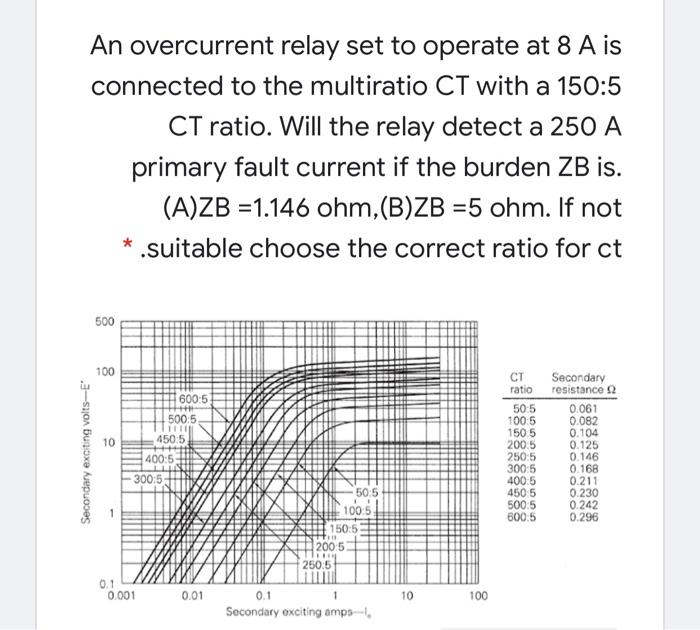 Solved An overcurrent relay set to operate at 8 A is | Chegg.com