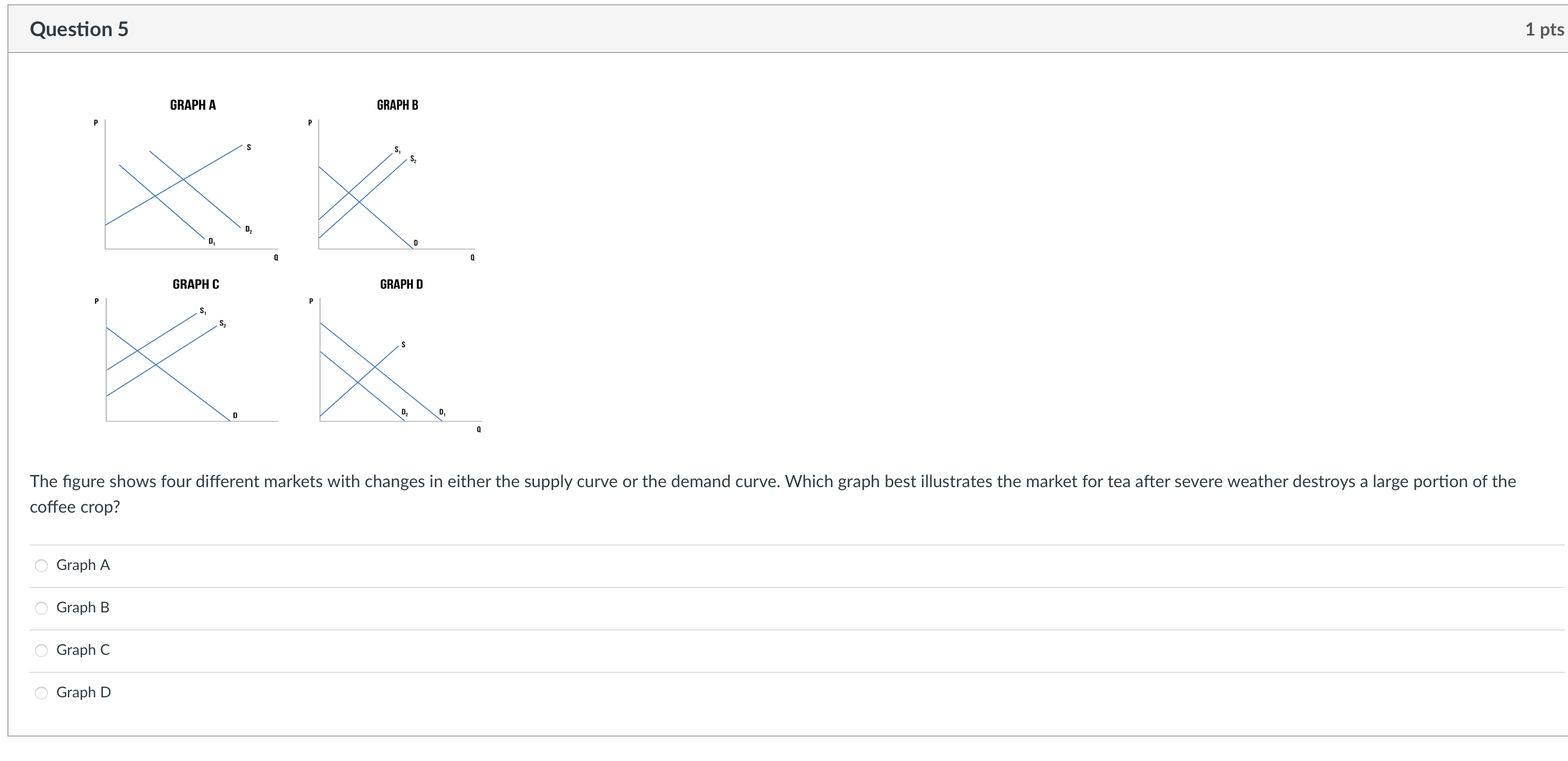 Solved Question 5The figure shows four different markets | Chegg.com