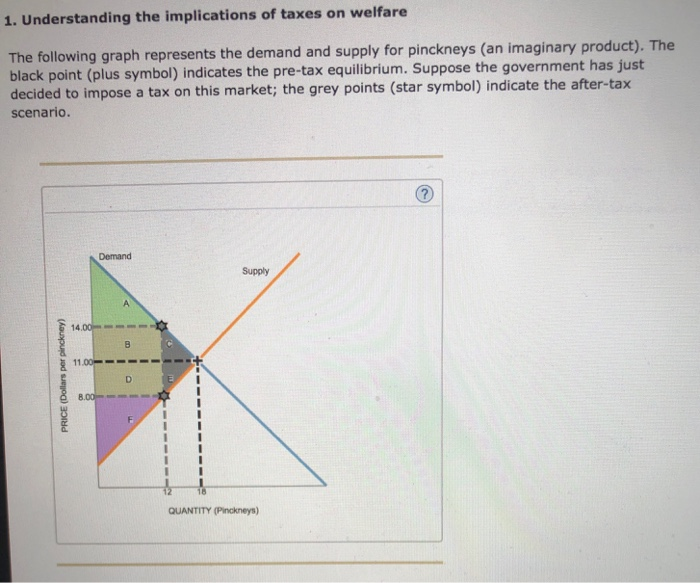 Solved 1. Understanding The Implications Of Taxes On Welfare | Chegg.com