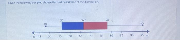 Solved Given The Following Box Plot, Choose The Best | Chegg.com