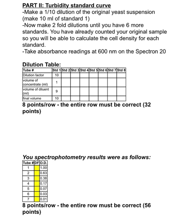 Solved PART II Turbidity standard curve Make a 1/10