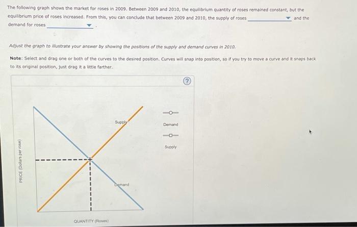 Solved The following graph shows the market for roses in | Chegg.com