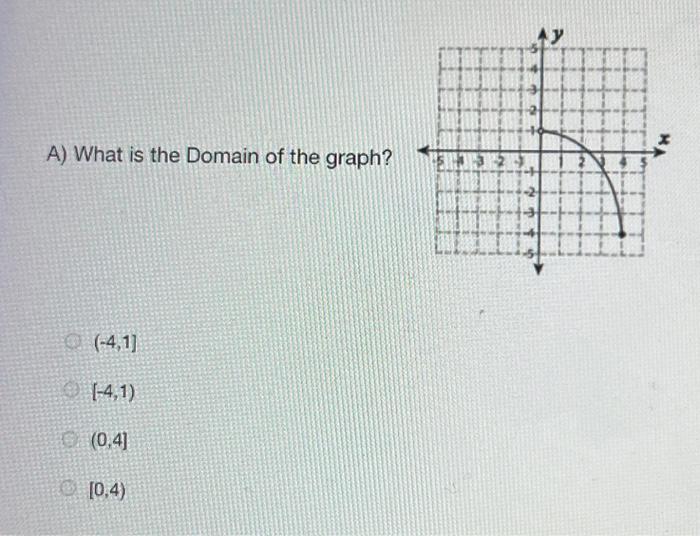 Solved A) What is the Domain of the graph? (−4,1] [−4,1) | Chegg.com