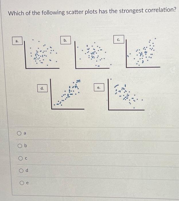 Solved Which of the following scatter plots has the | Chegg.com