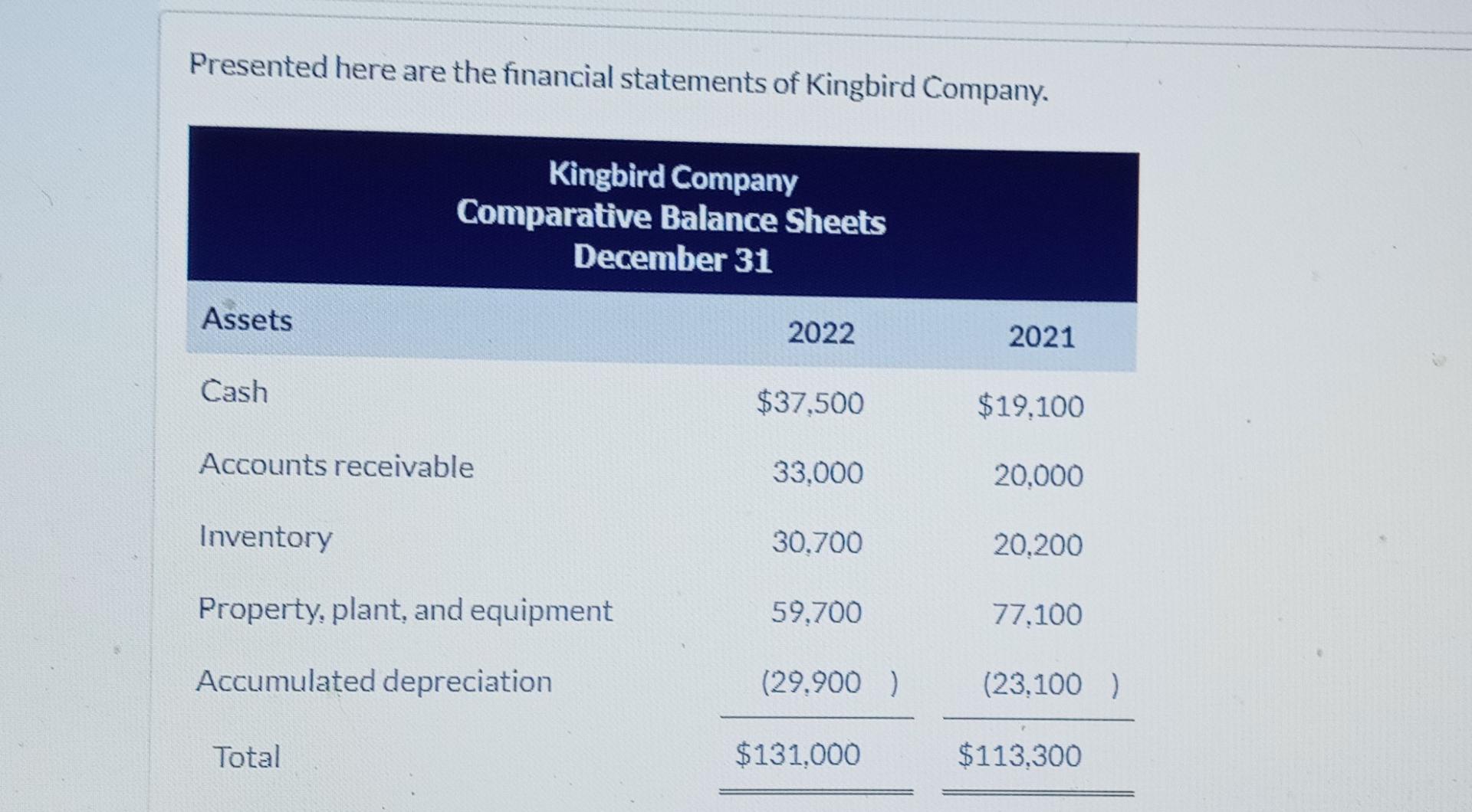 Solved Presented here are the financial statements of