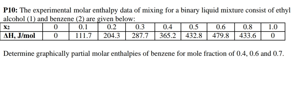 P10: The experimental molar enthalpy data of mixing | Chegg.com