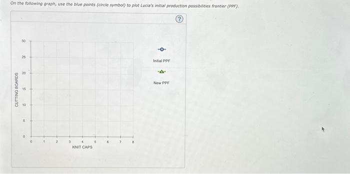 On the following graph, use the blue points (circle symbol) to plot Lueias initlal production possibifities frontier (PpF).