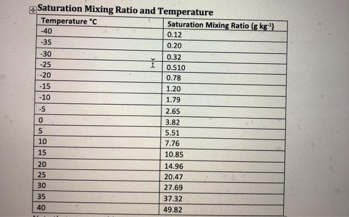 Solved Saturation Mixing Ratio and Temperature Temperature | Chegg.com