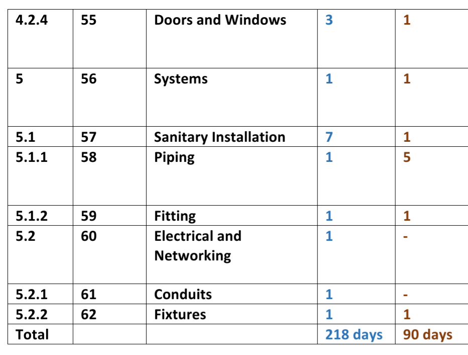 Solved Project Management Draw the BAR CHART for the | Chegg.com