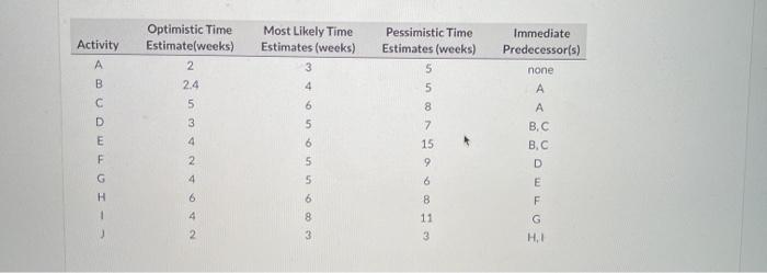 Solved Most Likely Time Estimates (weeks) 3 4 Activity A B C | Chegg.com