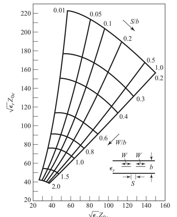 Solved how do i find b if i know S/b=0.75 & W/b=0.66 | Chegg.com