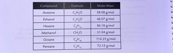 Solved Formula Molar Mass Compound Acetone Ethanol Hexane | Chegg.com