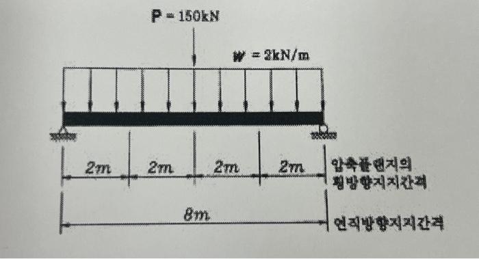 Solved There is a simple beam under load as shown in Figure | Chegg.com