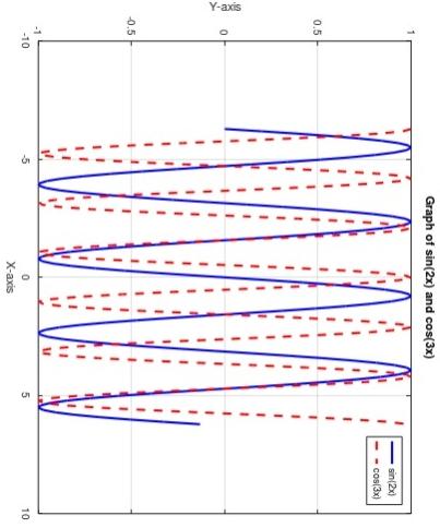 Solved Write matlab code for Graph of sin(2x) ﻿and cos(3x). | Chegg.com
