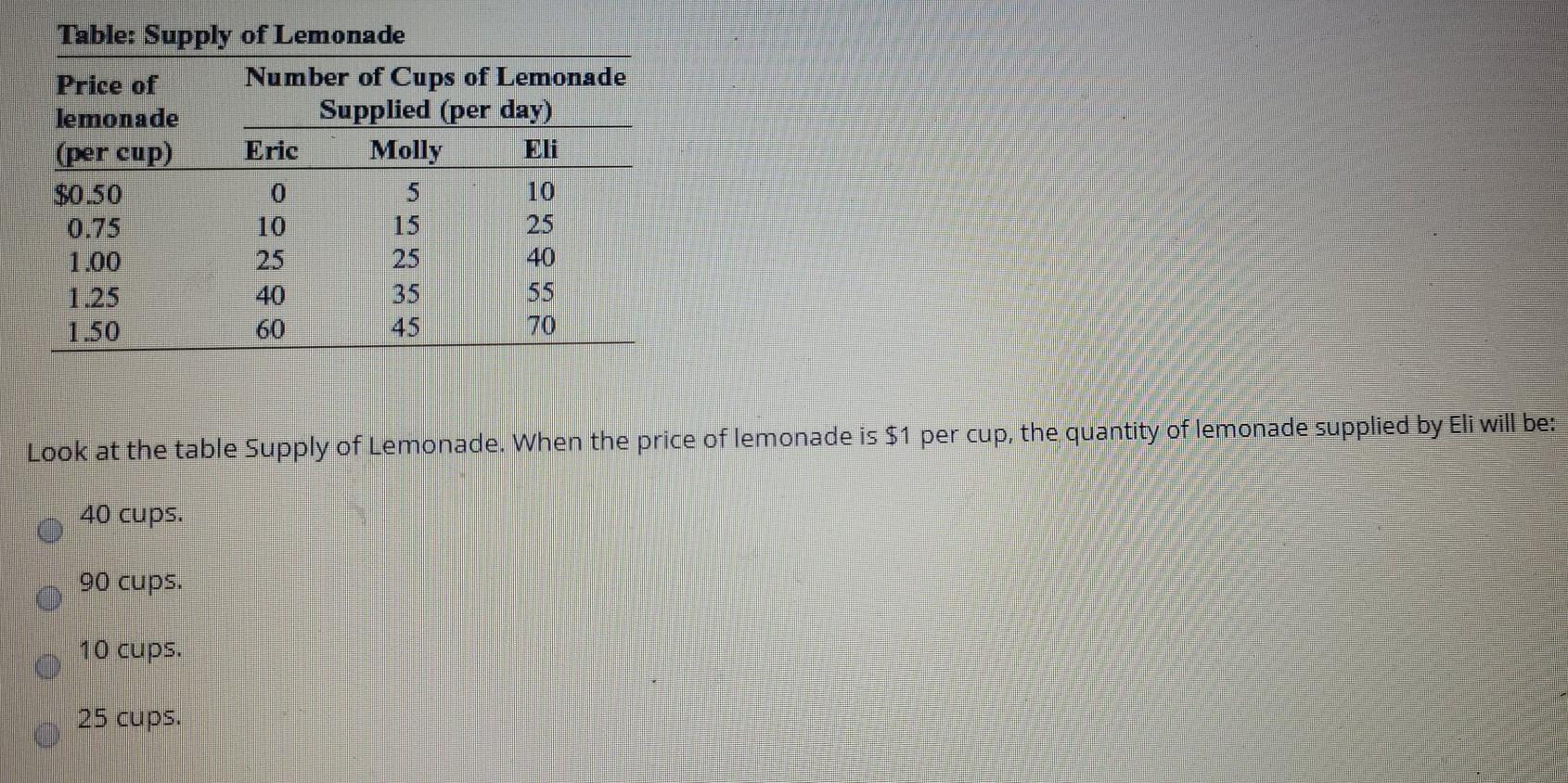Solved Table Supply of Lemonade Price of Number of Cups of