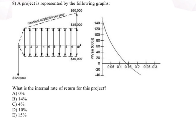 Project Return Graph Solved 8) A project is represented by the following graphs: | Chegg.com