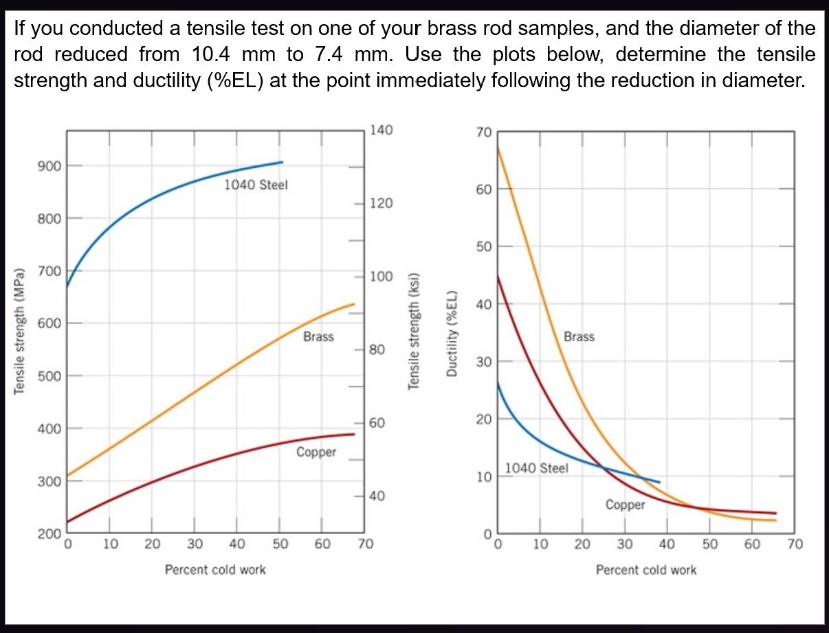 Solved If you conducted a tensile test on one of your brass | Chegg.com