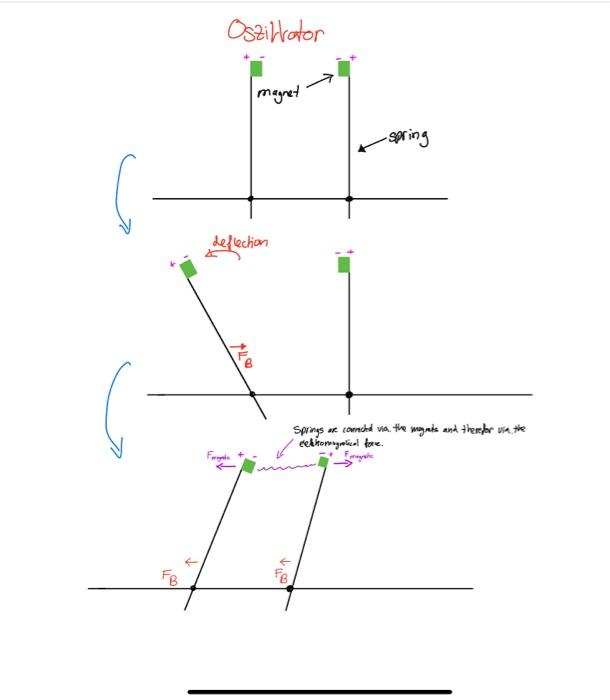Solved Derive the equations of motion for the coupled