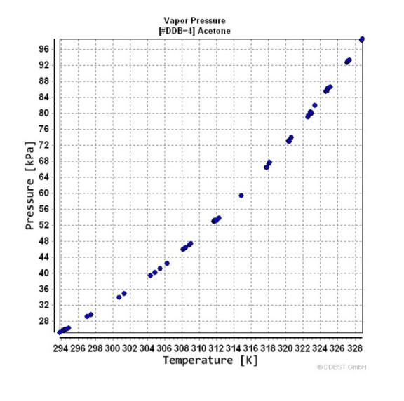 Experiment 11 Acetone evaporation by molecular