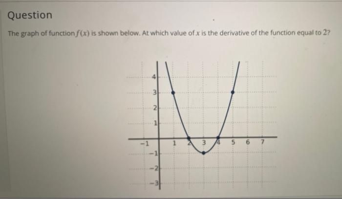 Solved The graph of function f(x) is shown belie. at which | Chegg.com