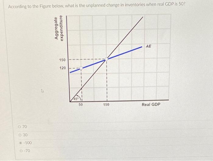 Solved According to the Figure below, what is the unplanned | Chegg.com