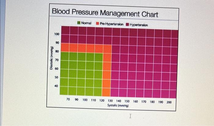 Solved What are the risk factors for high blood pressure | Chegg.com