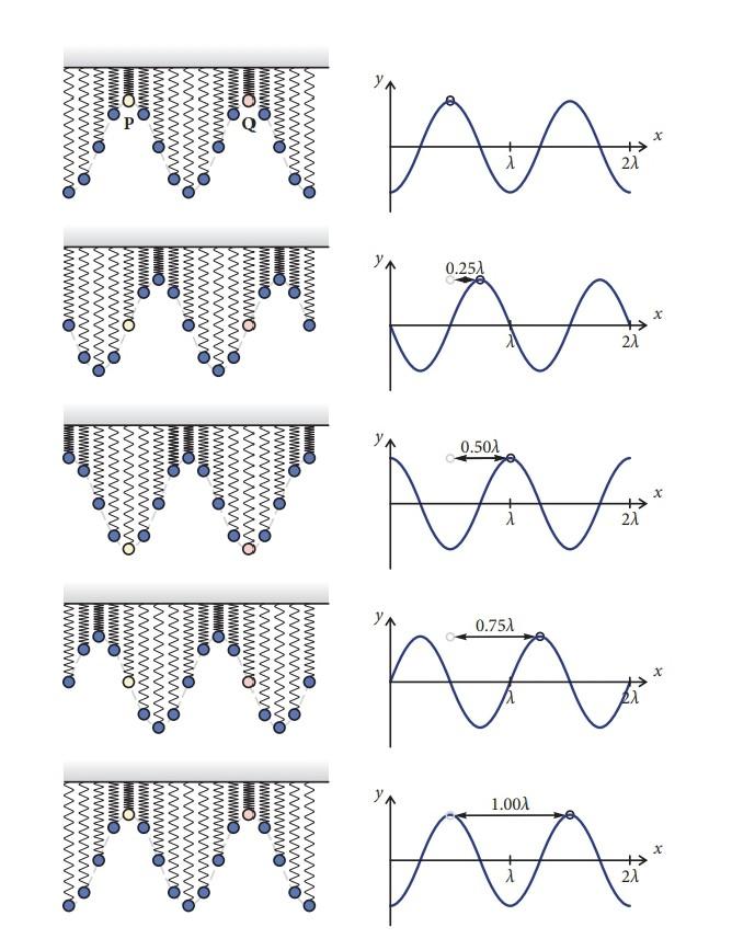 Solved 8.11 A transverse wave propagates in a system of | Chegg.com