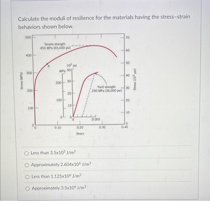 Solved Calculate the moduli of resilience for the materials | Chegg.com