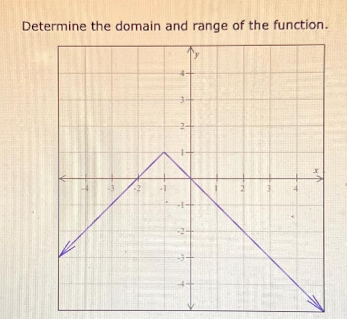 Solved Determine the domain and range of the function. | Chegg.com