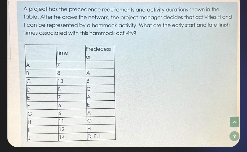 Solved A project has the precedence requirements and | Chegg.com