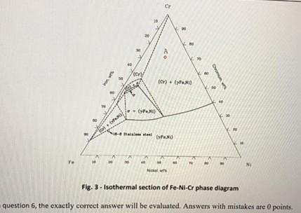 Solved 6. In Fig. 3, a temary phase diagram of Fe-Ni-Cr is | Chegg.com