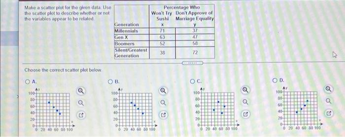 Solved Make a scatter plot for the given data Use the | Chegg.com