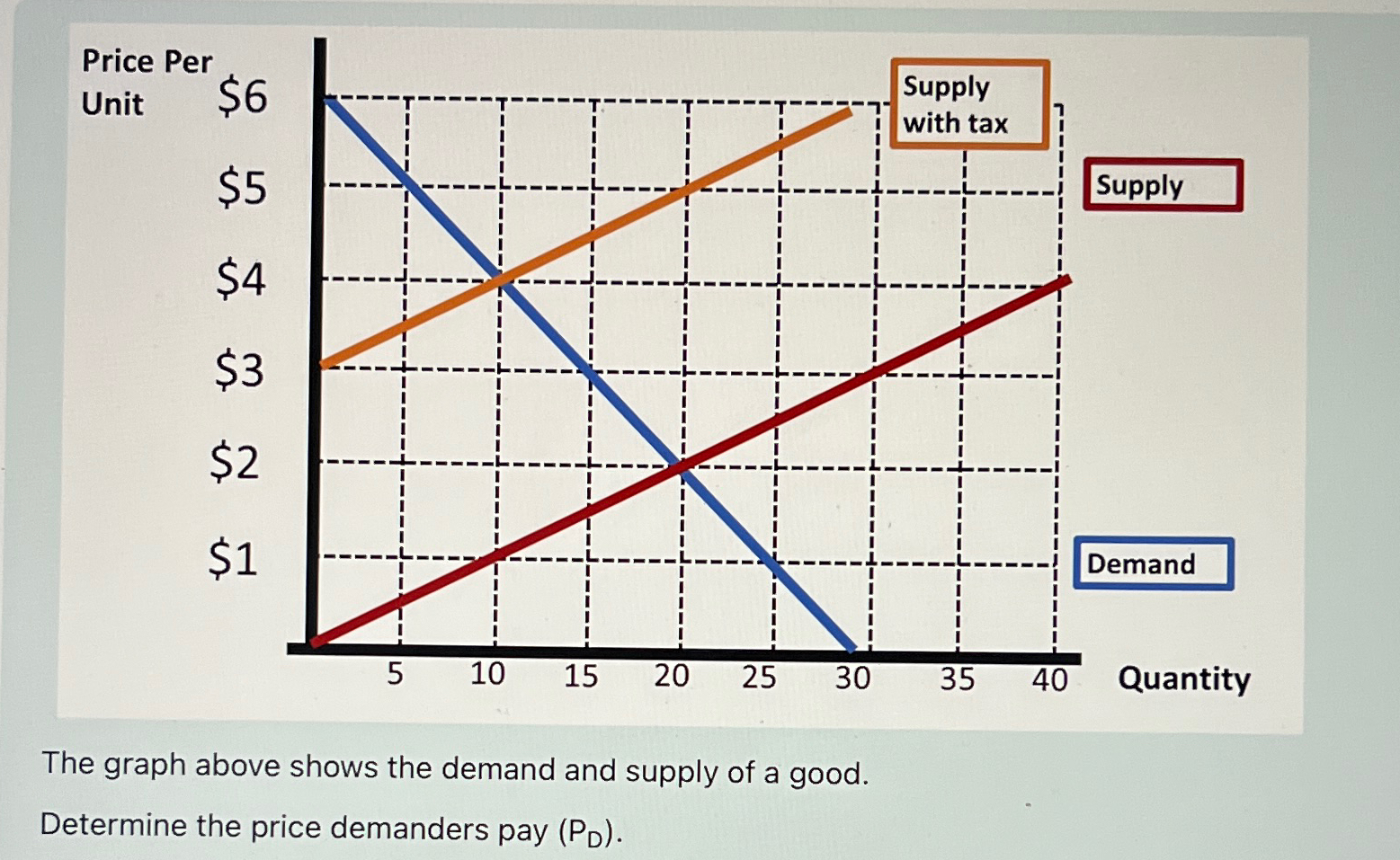 Solved The graph above shows the demand and supply of a | Chegg.com