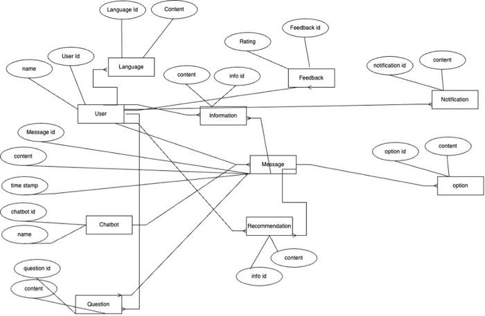 Solved create a data flow diagram level 0 and level 1 | Chegg.com