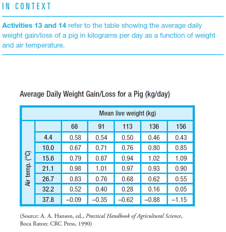 Solved Swine Weight The Table shows g(k, t) the weight gain/loss