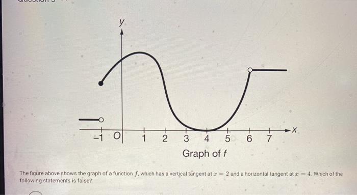 Solved The figure above shows the graph of a function fwhich | Chegg.com