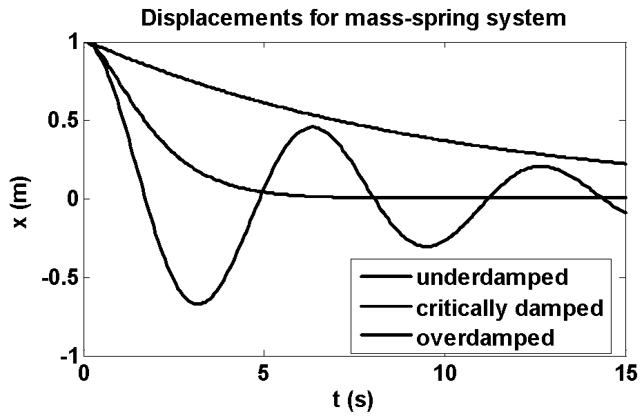 Solved The motion of a damped springmass system (Fig. P22.15) is