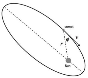 A comet is observed to have a speed v when it is at a | Chegg.com