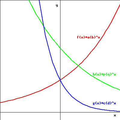 Consider The Three Exponential Functions F X Ab X Chegg Com