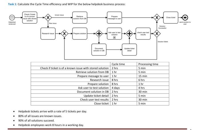 Solved Task 1: Calculate the Cycle Time efficiency and WIP | Chegg.com