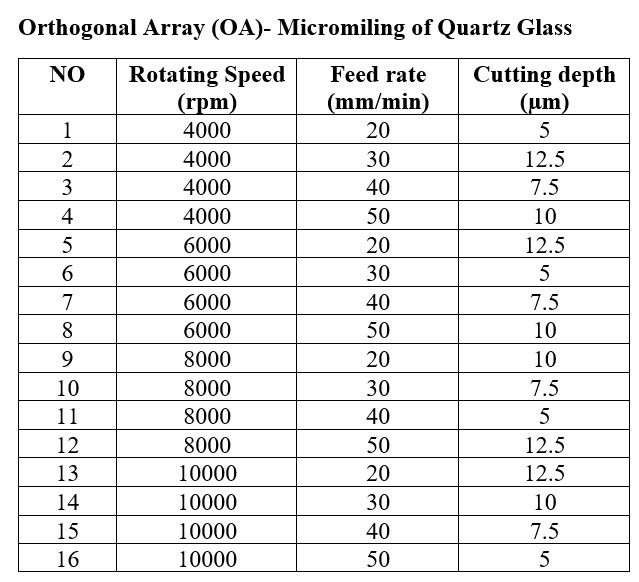 Orthogonal Array (OA)- ﻿Micromiling of Quartz | Chegg.com